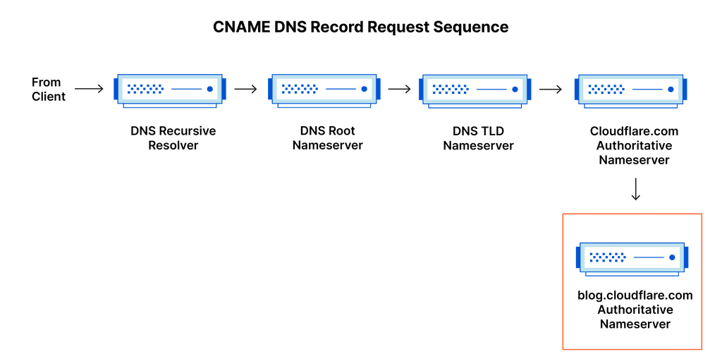 dns record request sequence cname subdomain