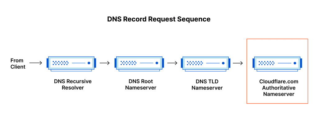 dns record request sequence authoritative nameserver