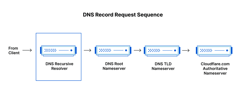 dns record request sequence recursive resolver