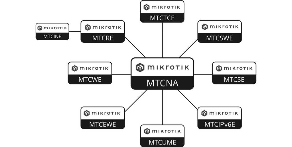 mikrotik certified training