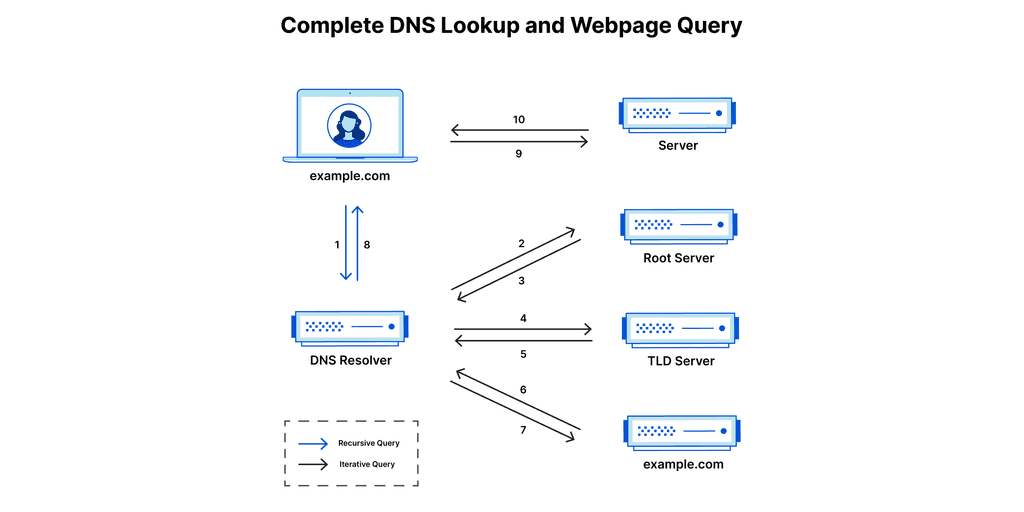 what is a dns server dns lookup